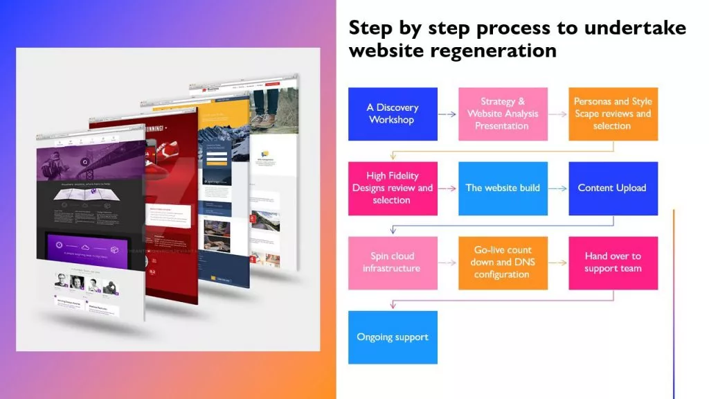 Step by step process to undertake website regeneration